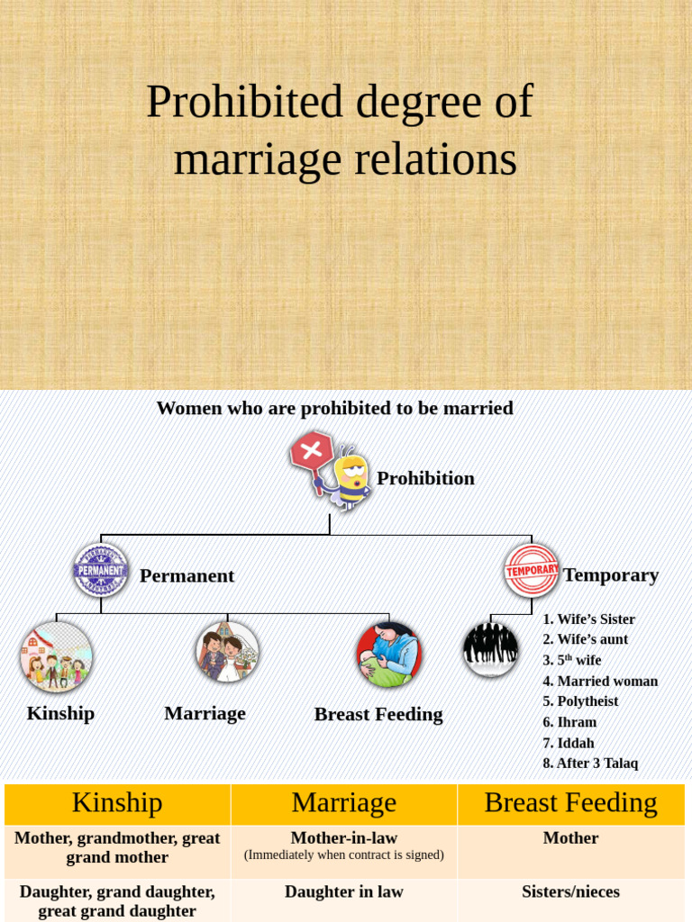 Prohibited Marriage Relations in Islam | PDF | Marriage | Kinship And ...