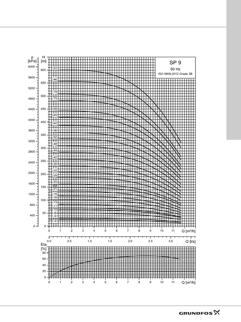 6 Grundfos Submersible Deep Well - SP 9 - Performance Curve - Kurva ...