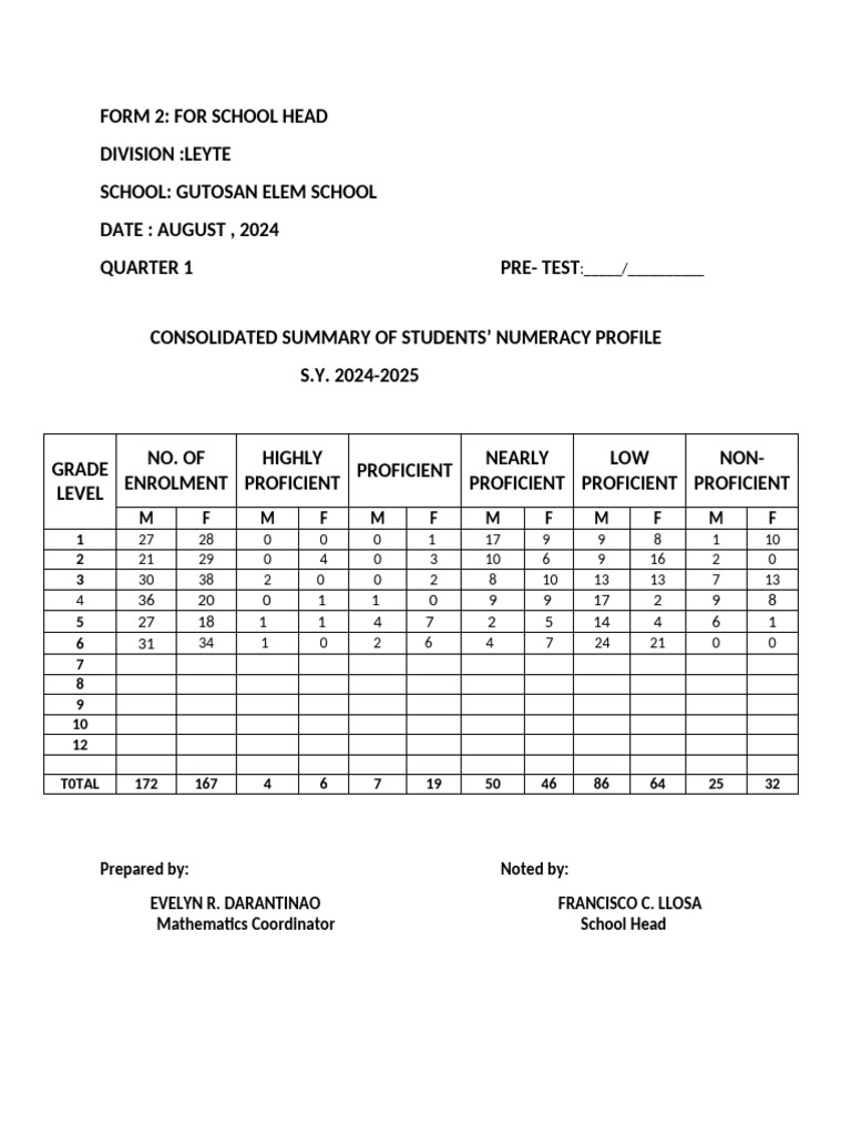 Students' Numeracy Profile Summary 2024 | PDF