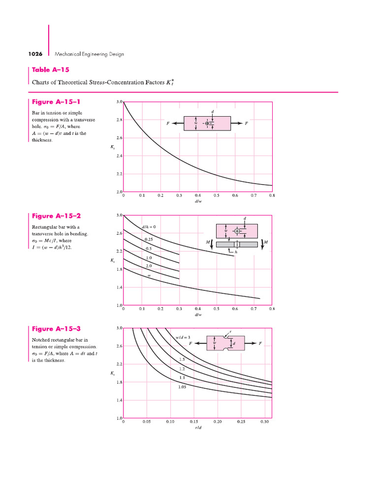 Stress Concentration Factors | PDF