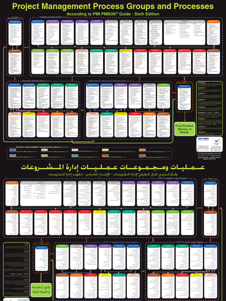 Project Management Process Groups Overview | PDF | Project Management ...