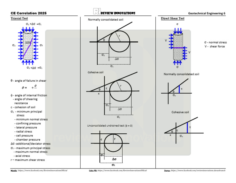 Geotechnical Engineering Tests Overview | PDF | Stress (Mechanics ...