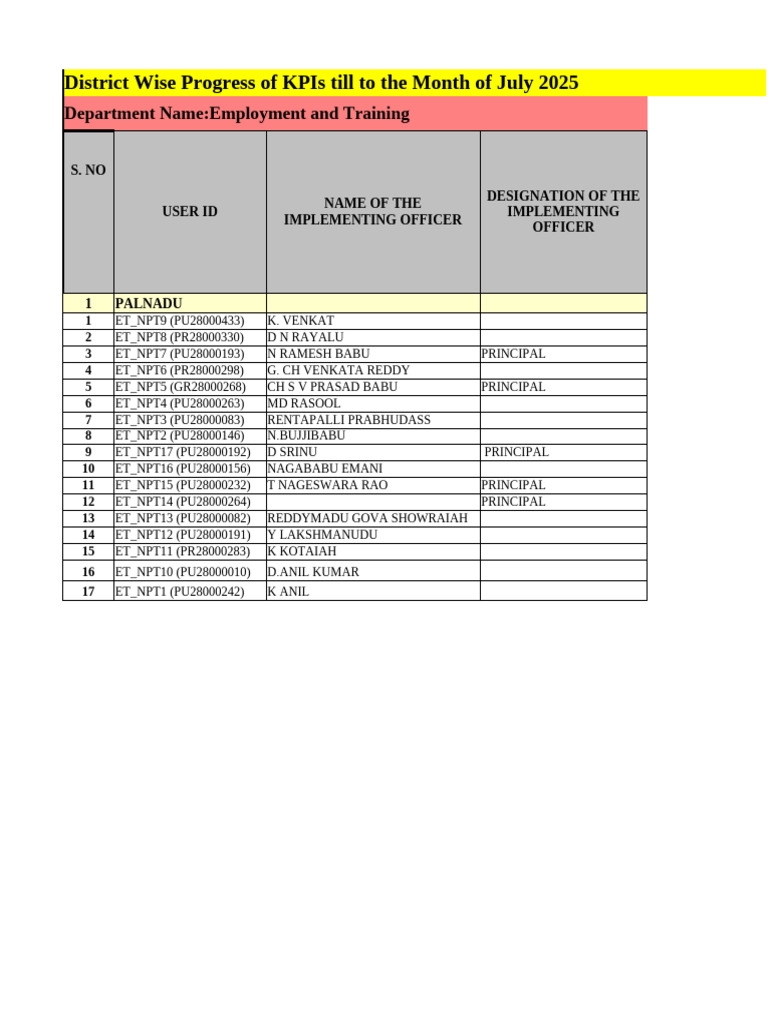 District KPI Progress Report July 2025 | PDF | Hygiene | Waste Management