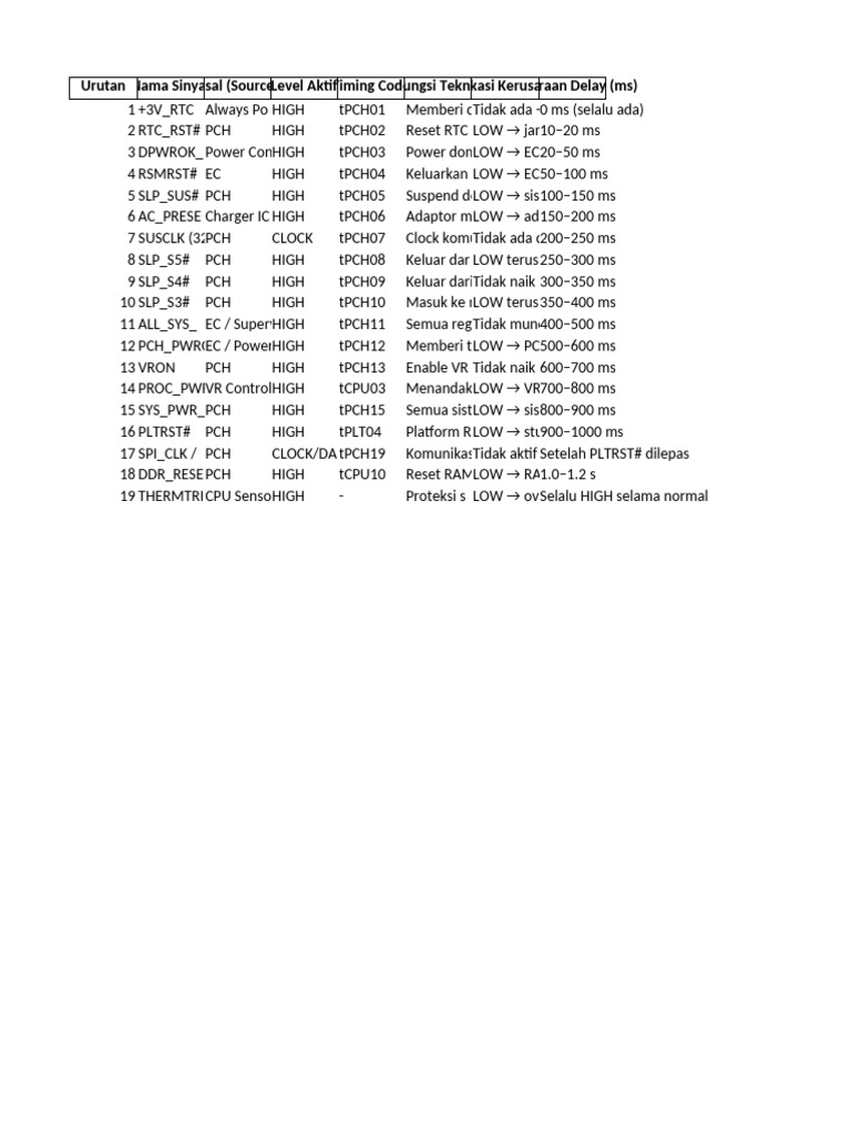 Urutan Sinyal RTC dan Delay PCH | PDF