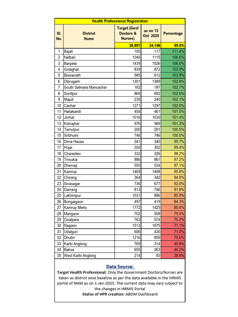 Government Doctors & Nurses Target Data | PDF
