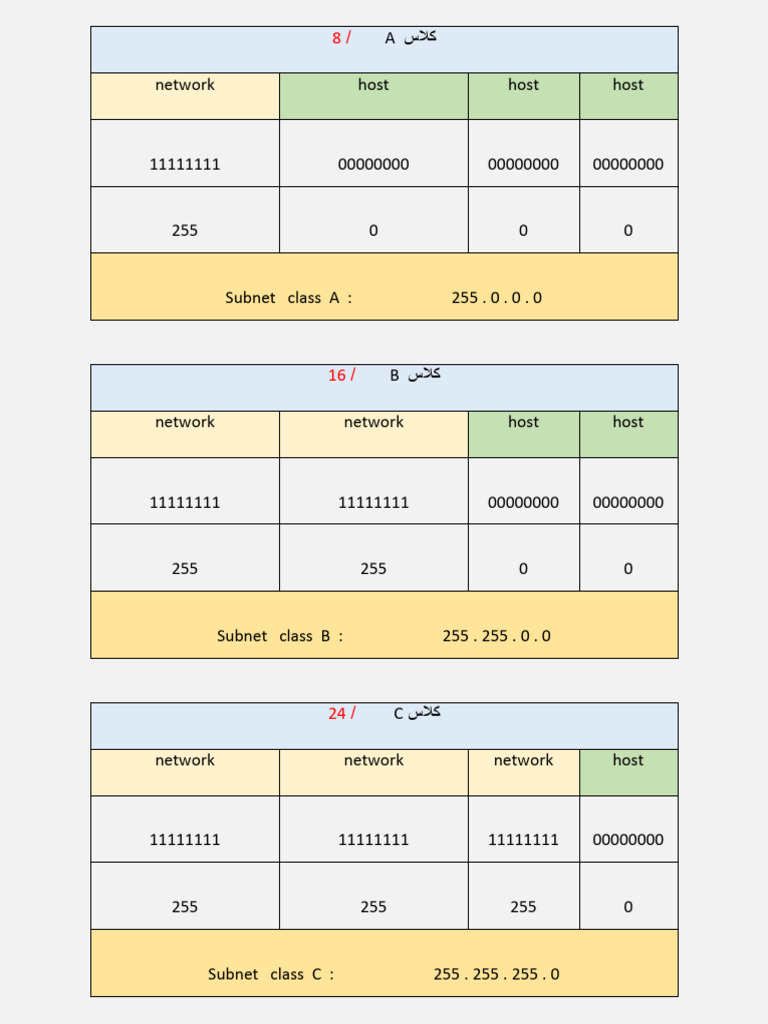 Subnetting Classes A, B, and C Explained | PDF