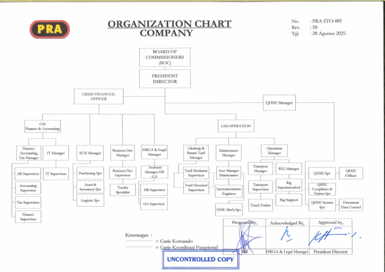 PRA-STO-001 Rev.10 Organization Chart Company UNC | PDF