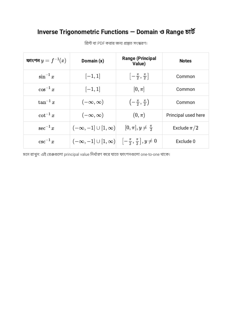 Inverse Trig Functions - Domain & Range Chart (Printable) | PDF
