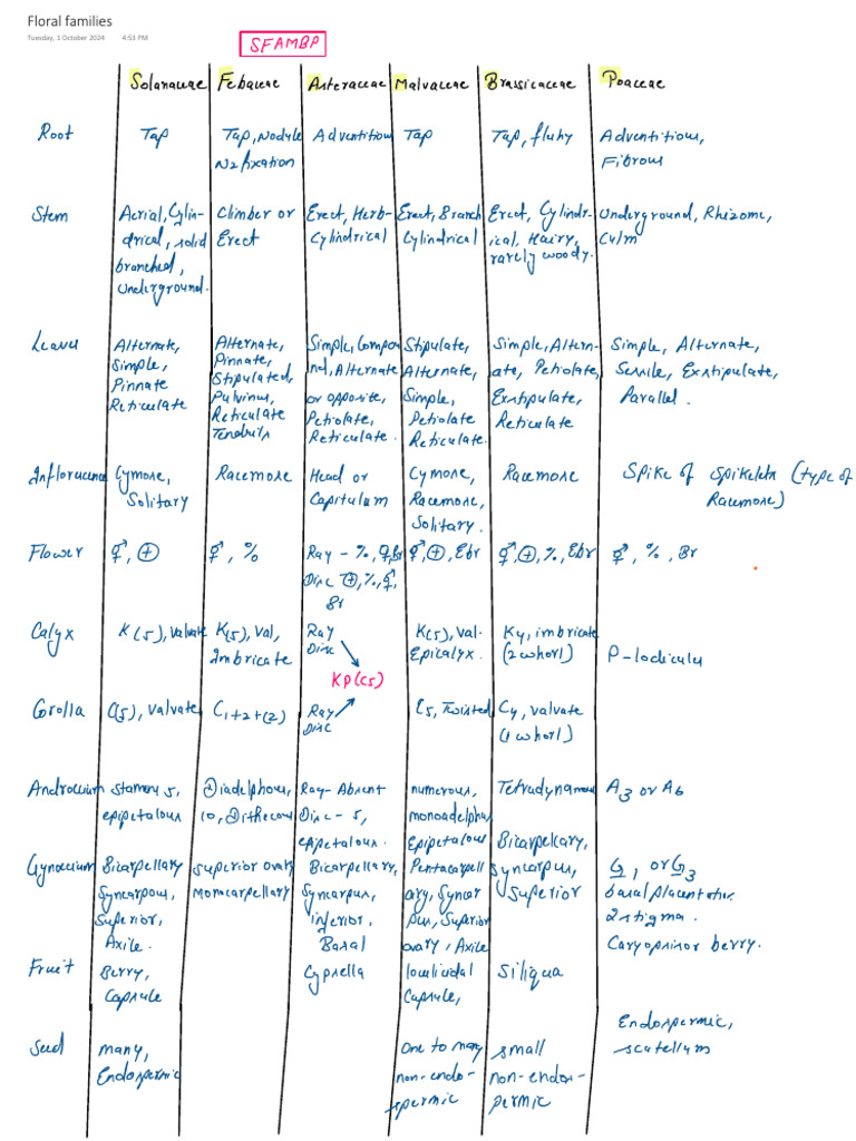 Floral Families Chart | PDF