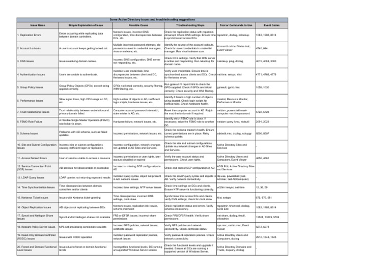 Active Directory Troubleshooting Quick Reference | PDF | Active ...