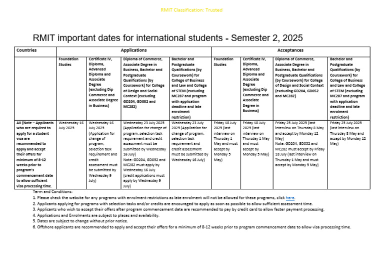 RMIT Important Dates for 2025 | PDF | Diploma | Associate Degree