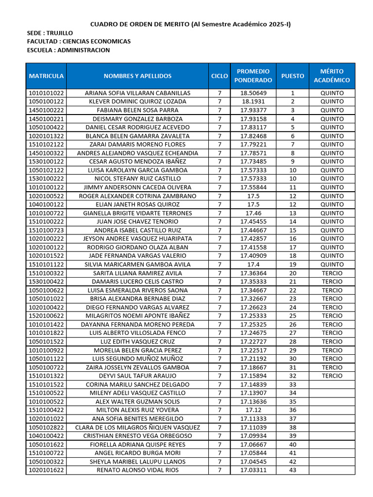 Ranking de Mérito Académico 2025-I | PDF