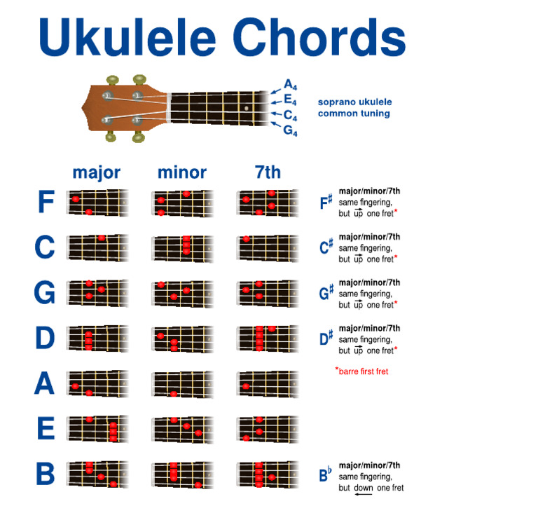 Basic Ukulele Chords Chart | PDF