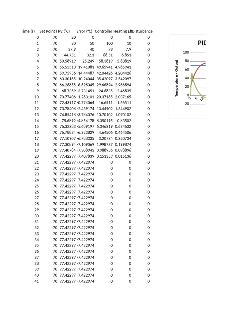 PID Temperature Control Data Analysis | PDF | Mechanical Engineering ...