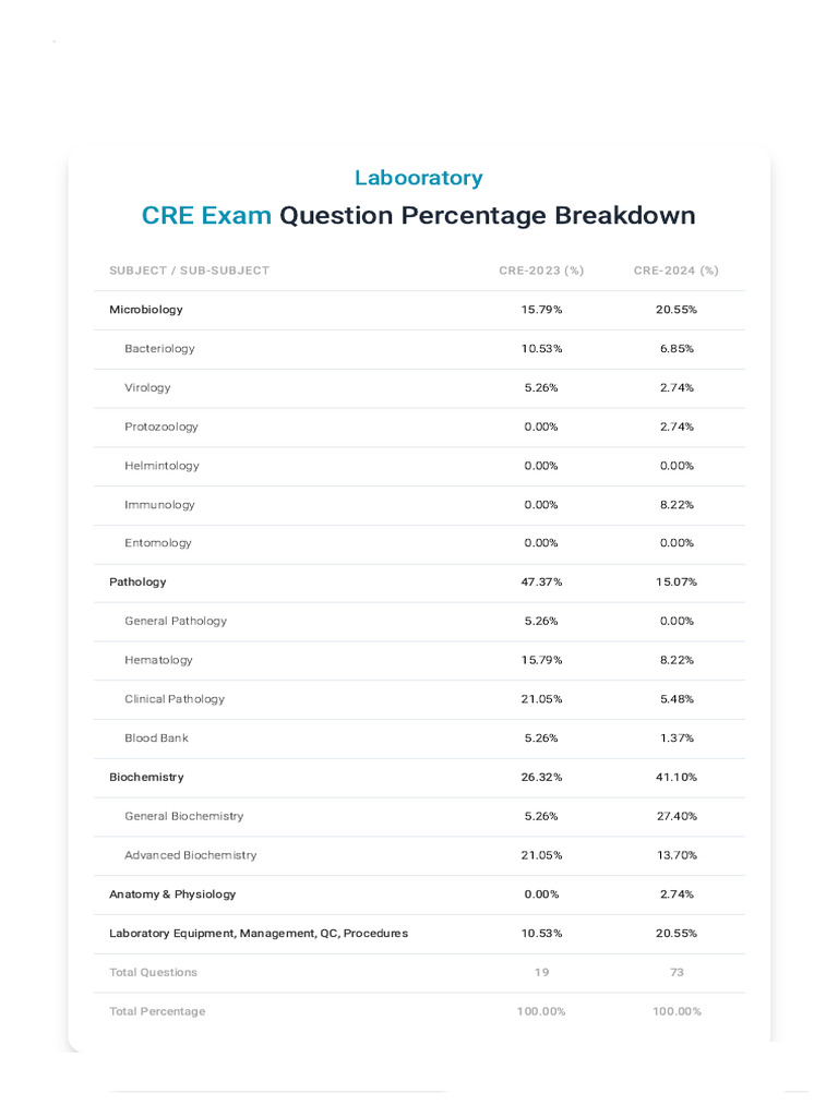 CRE Exam: Question Percentage Breakdown | PDF | Life Sciences | Pathology