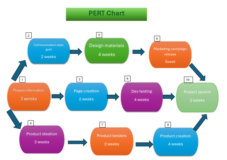 Project Timeline and Milestones Guide | PDF