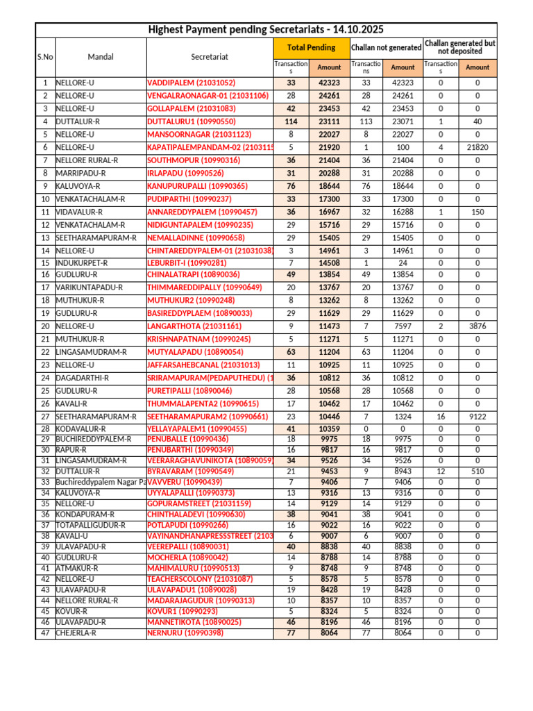 Sec Wise Payment Pending Report - 14.10.2025 | PDF | Land Transport | E ...