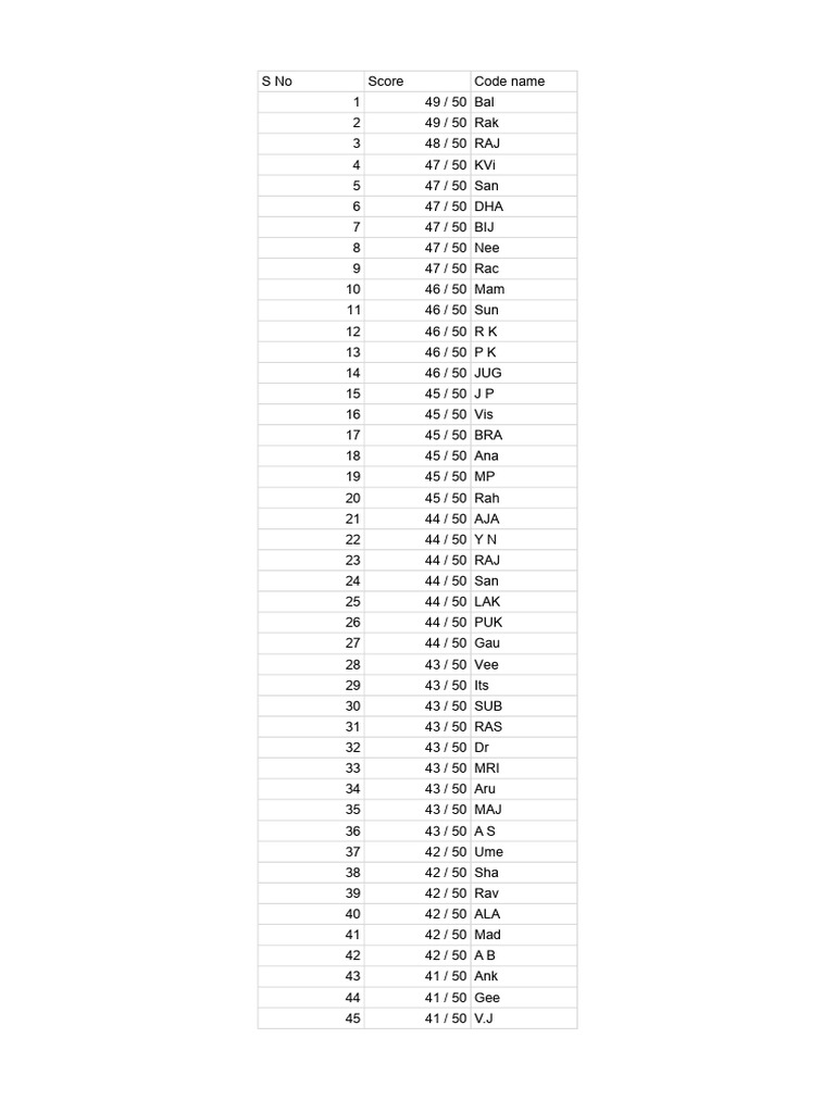 Classement des scores par code nom | PDF