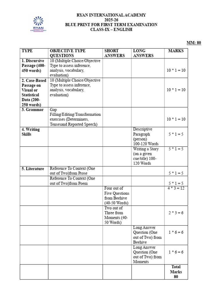 Class IX First Term Exam Blueprint 2025-26 | PDF | Mathematics