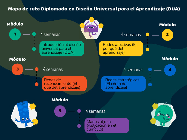 Mapa de Ruta Diplomado DUA | PDF