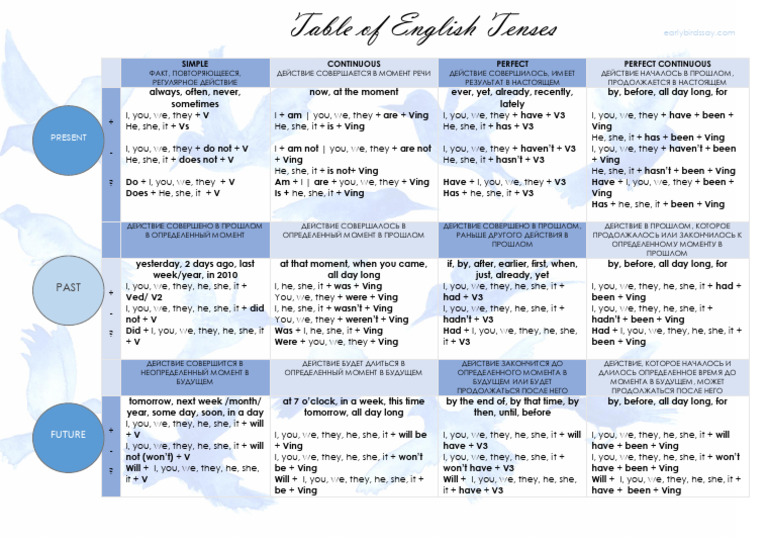 Table of English Tenses | PDF | Linguistics | Linguistic Typology