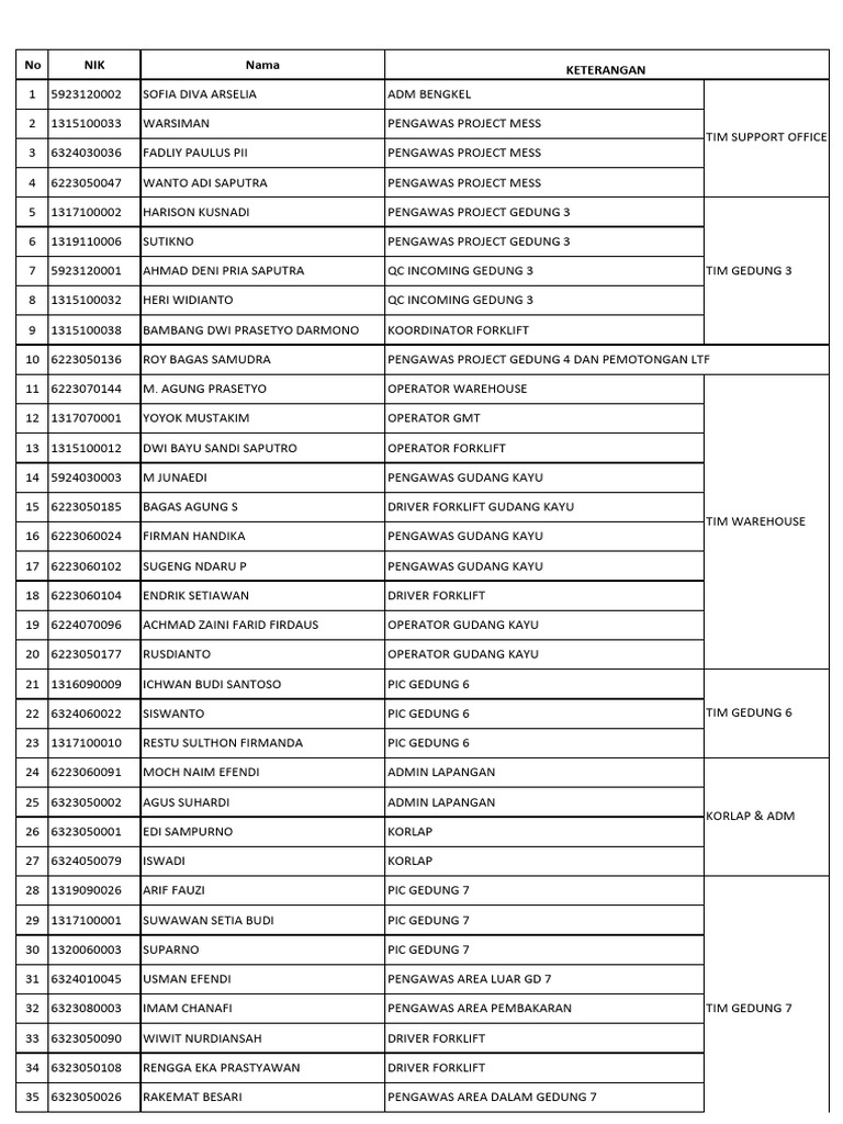 Project Supervisors and Operators List | PDF