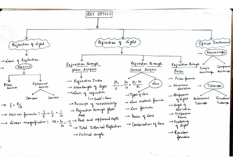 Ray Optics Concept Chart | PDF