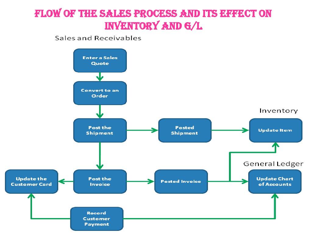 Sales Process Flow and Inventory Impact | PDF | Finance & Money Management
