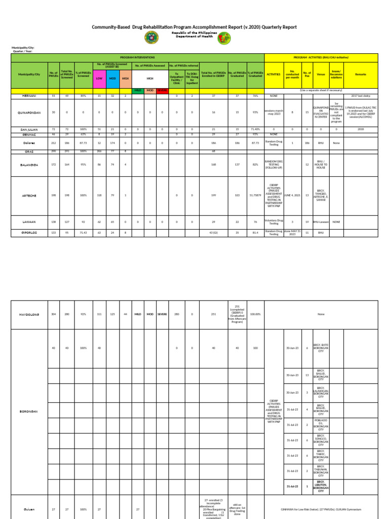 Quarterly CBDRP Accomplishment Report | PDF | Health Care | Social Programs