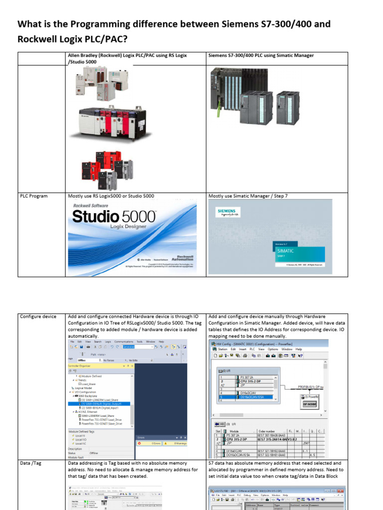 Siemens S7 vs Rockwell Logix PLC Differences | PDF | Programming ...