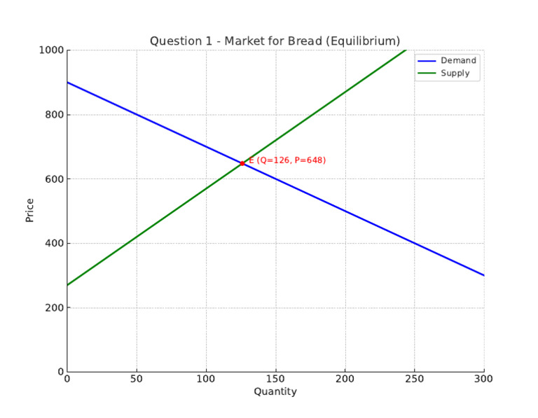 Question1 Graph Market Bread | PDF