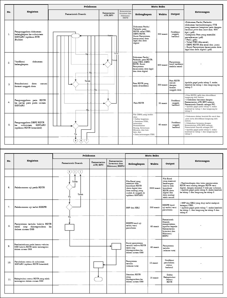 Proses Pengunggahan Peta RDTR GISTARU | PDF