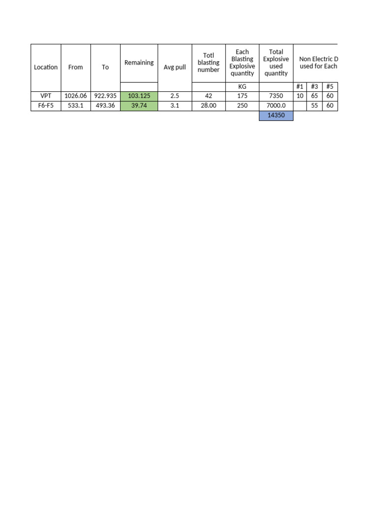 Remaining Explosives Blasting Quantity | PDF