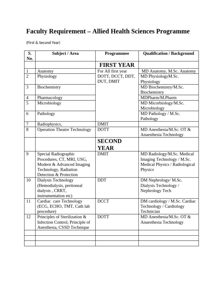 Faculty Requirements for Allied Health Programs | PDF