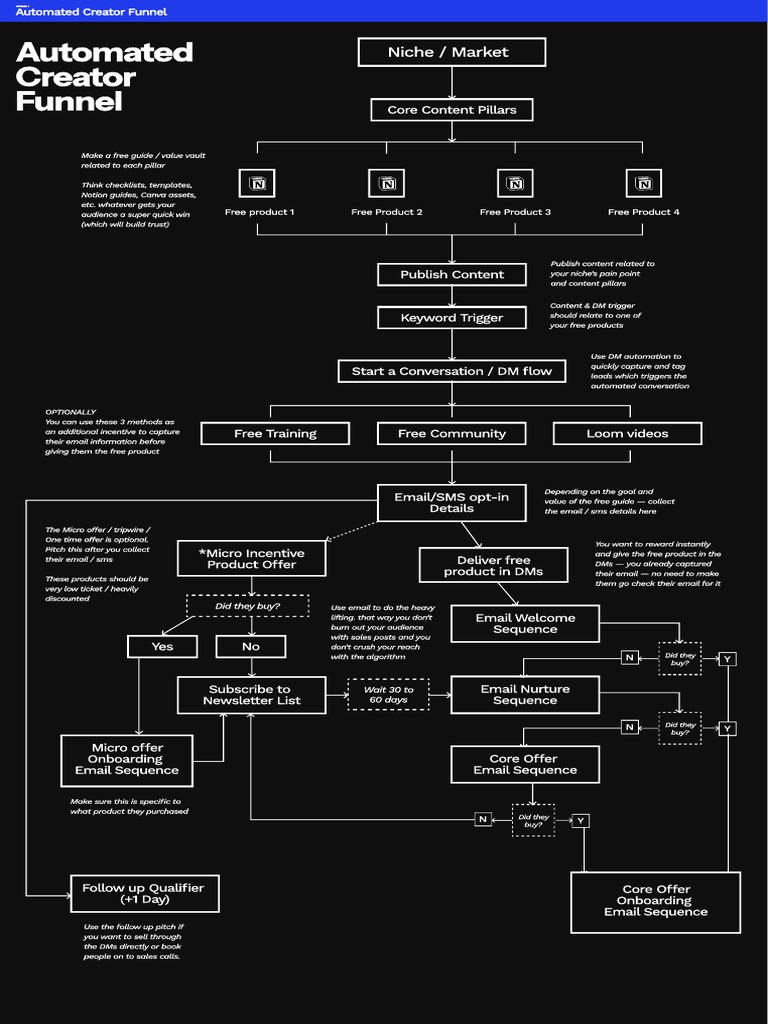 Automated Creator Funnel Guide | PDF