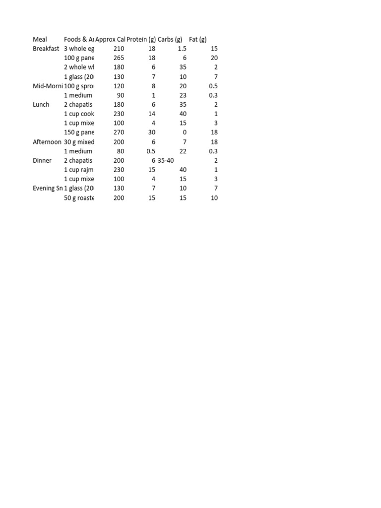 Meal FoodsAmounts ApproxCalories Proteing Carbsg Fatg | PDF | Meal | Foods