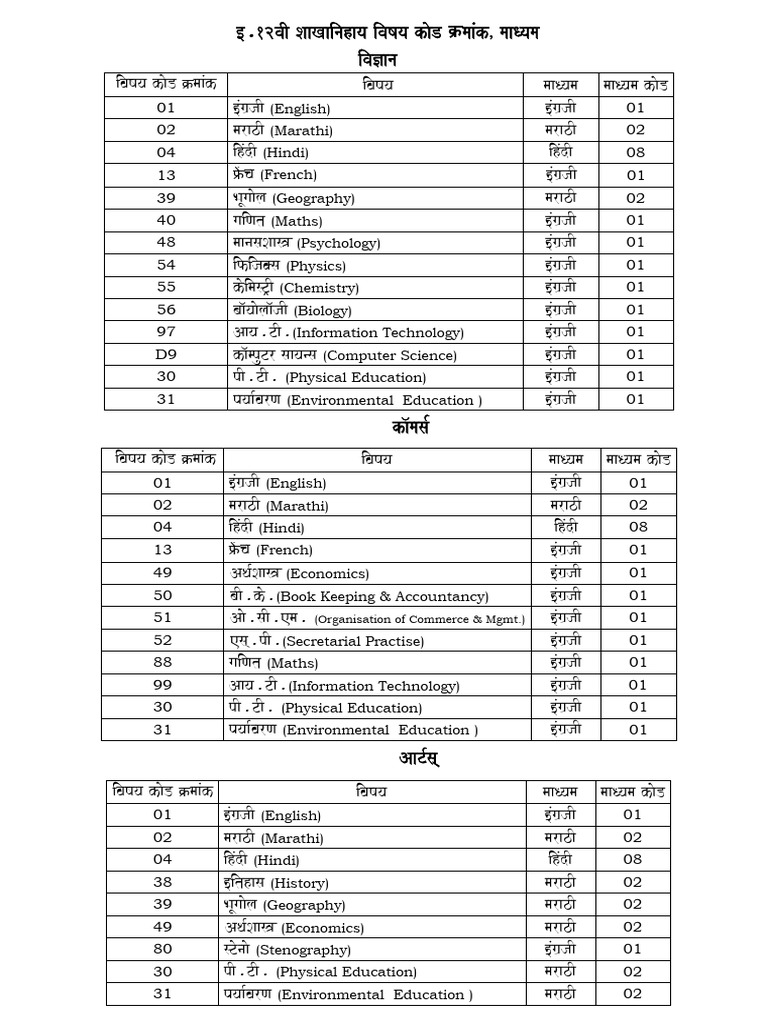 Subject Codes for Various Languages | PDF | Science