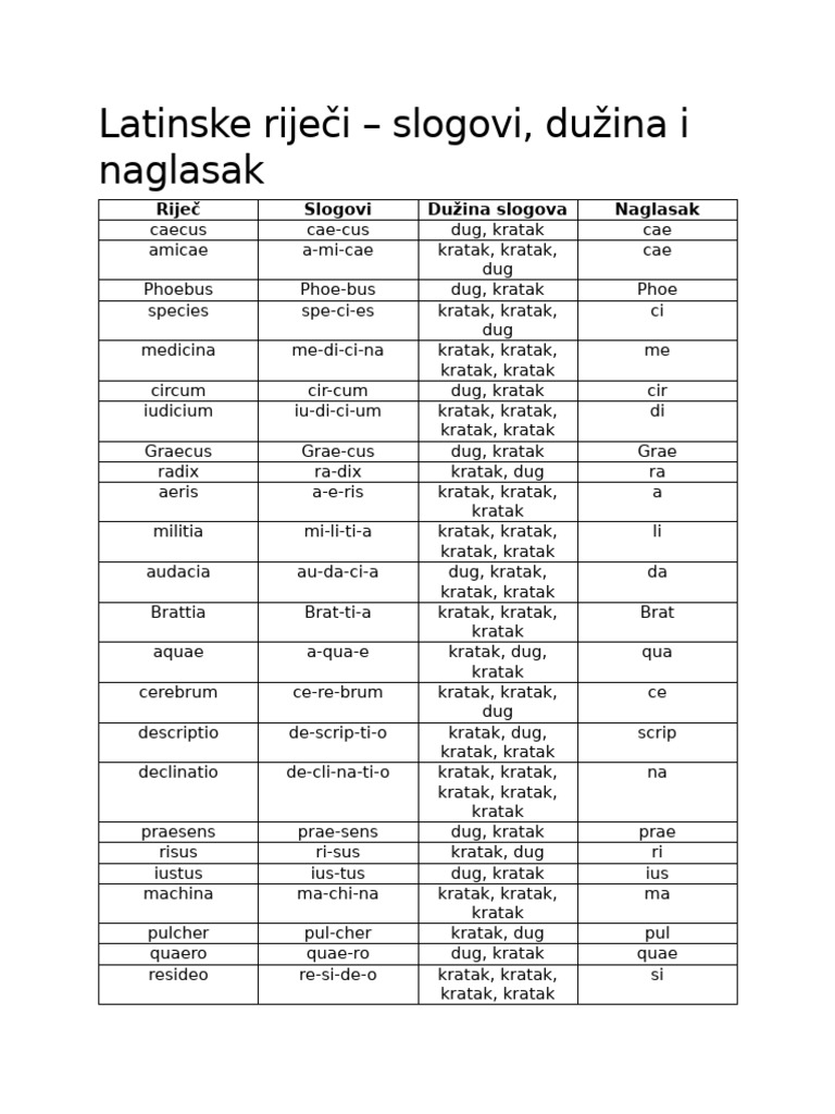 Latinske Rijeci Tablica | PDF