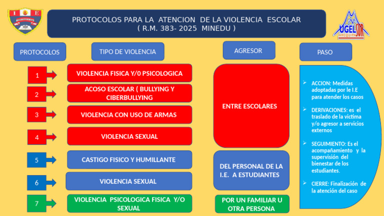 Protocolos de Atención a la Violencia Escolar 2025 | PDF