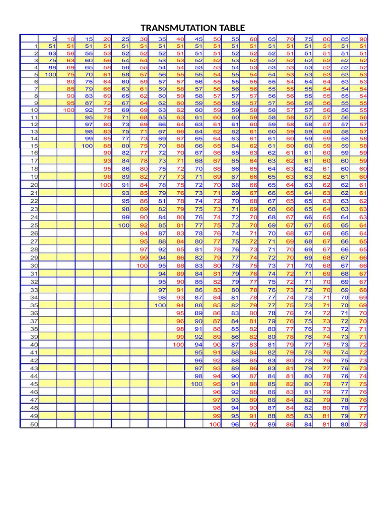 Transmutation Table | PDF