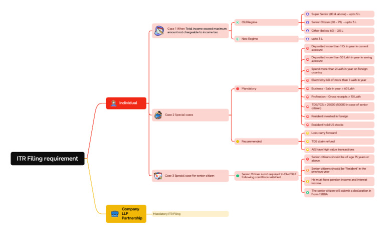 ITR Filing Requirement in 2024 - Mind Map by FinTaxPro | PDF | Money ...