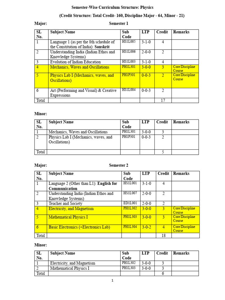 Physics Semester-Wise Curriculum Guide | PDF | Physics | Curriculum