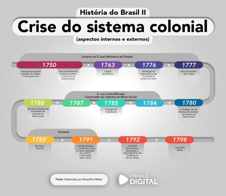 Crise Do Sistema Colonial | PDF | Brasil