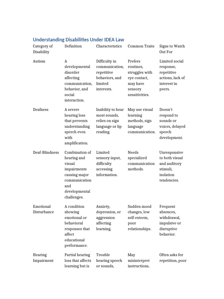 IDEA Law: Understanding Disabilities | PDF | Speech | Visual Impairment