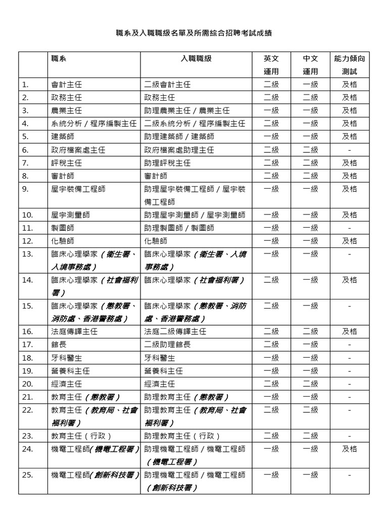 List of Grades and Entry Ranks Requiring CRE Results Chi | PDF