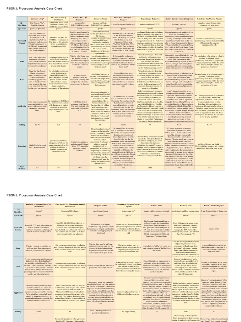 Procedural Analysis of Personal Jurisdiction | PDF | Personal ...