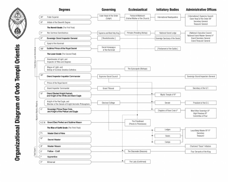 OTO Org Chart Page-0001 | PDF