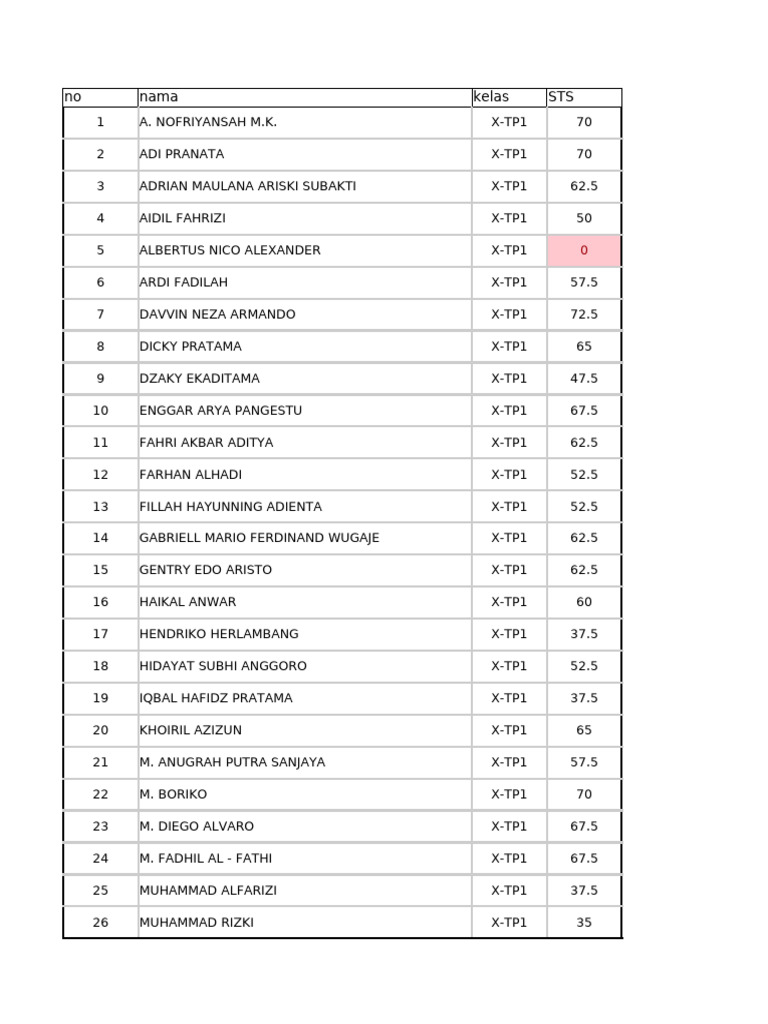 STS Scores for Class X-TP1 Students | PDF