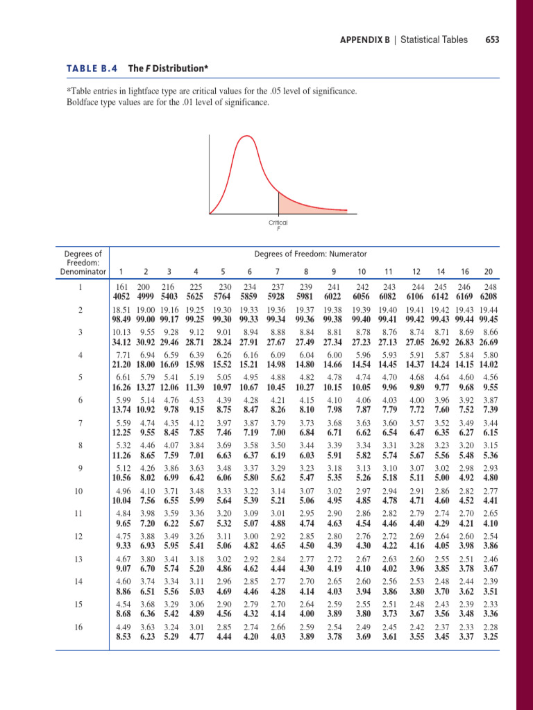 Table de la distribution F | PDF