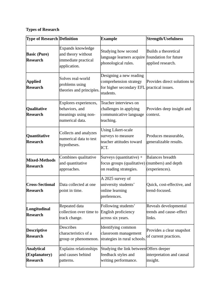 Overview of Research Types and Methods | PDF | Qualitative Research ...